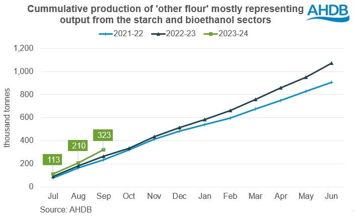 Production of other flour, mostly representing the starch and bioethanol sectors, is up on last year